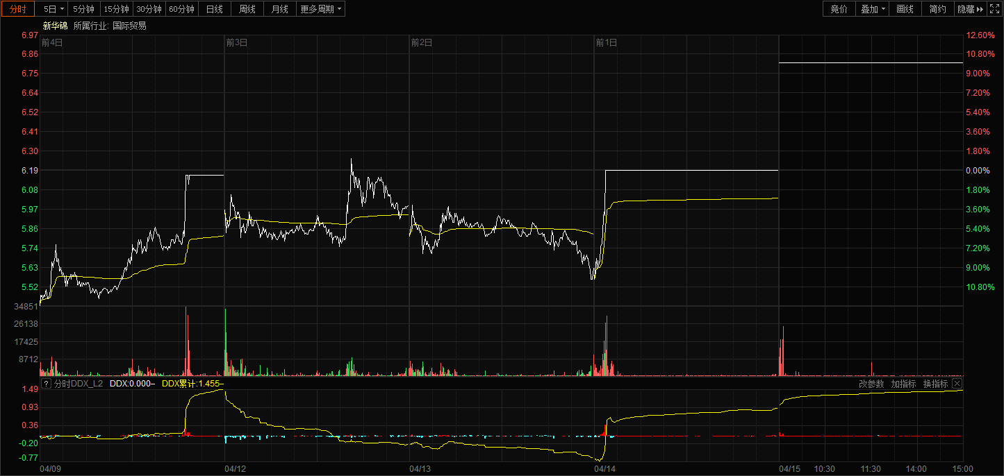 正文 二胎概念板块4月15日行情 金发拉比近5个交易日分时图 新华锦近5