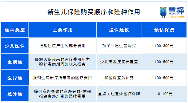 新生儿保险必买哪几种一文读懂少儿投保方案