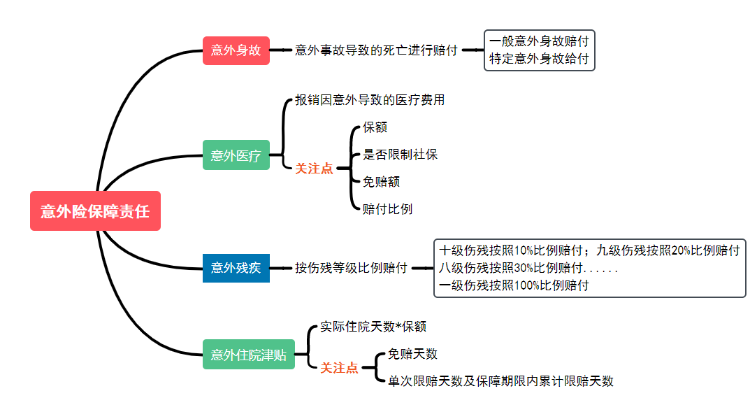 意外险保障责任思维导图.png