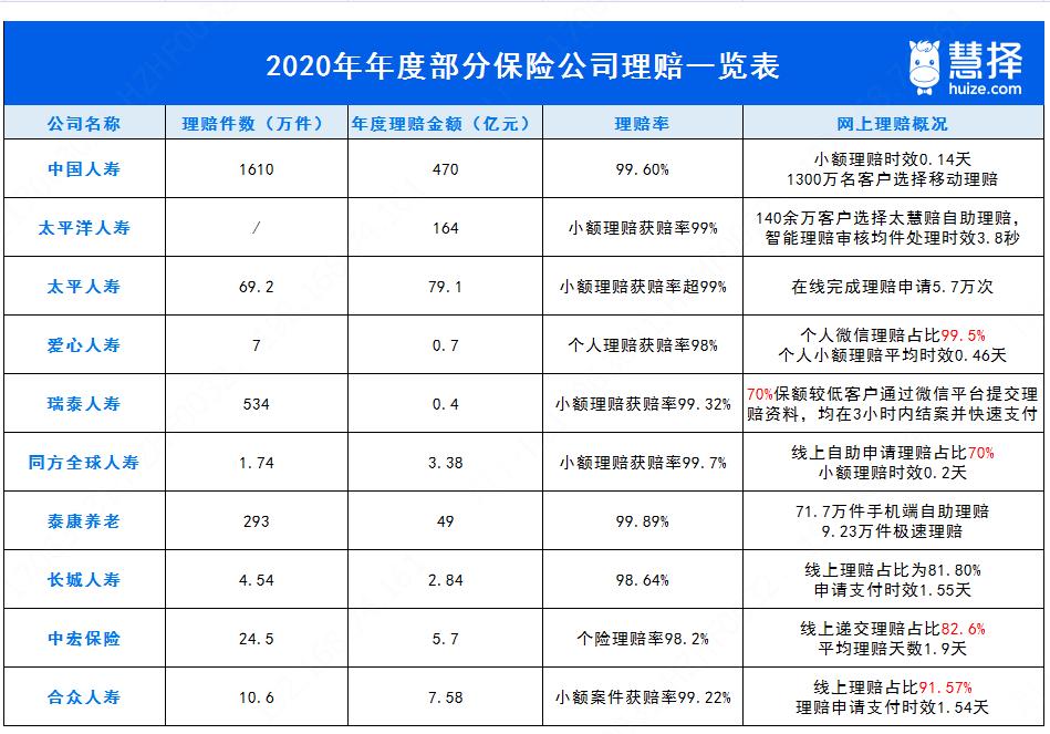 保险星球 正文 图片来源:慧择保险网;数据来源于各家保险公司理赔年报