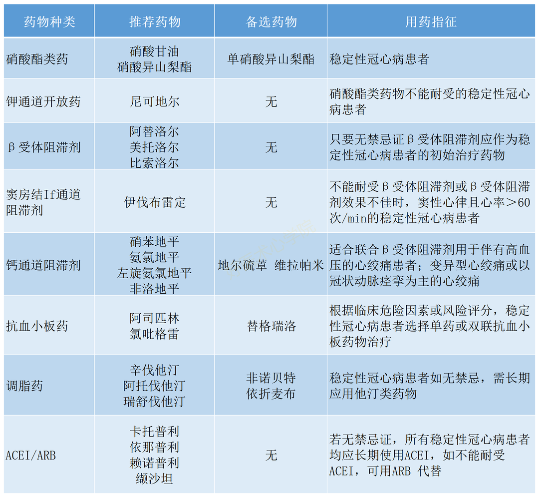 稳定性冠心病常用药物总结,一文掌握!