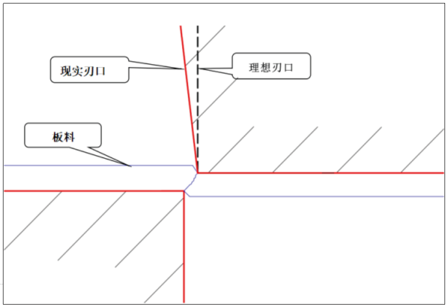 浅谈汽车外覆冲压件修边刀口良品条件对碎屑的改善