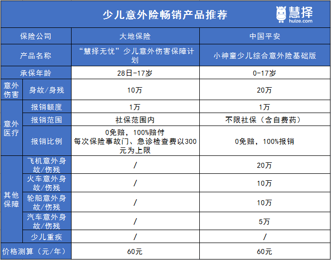 畅销少儿意外险,有这些