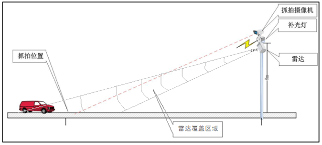 雷达测速抓拍系统现场布局侧视图.png