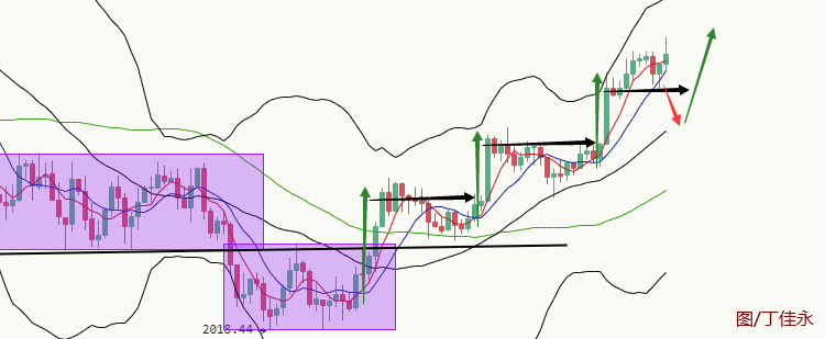 丁佳永：比特币及以太坊价格强势破位后晚间的布局思路1