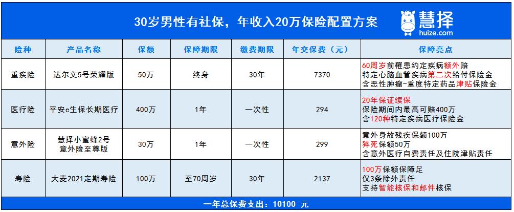 30歲男性保險(xiǎn)配置方案.jpg