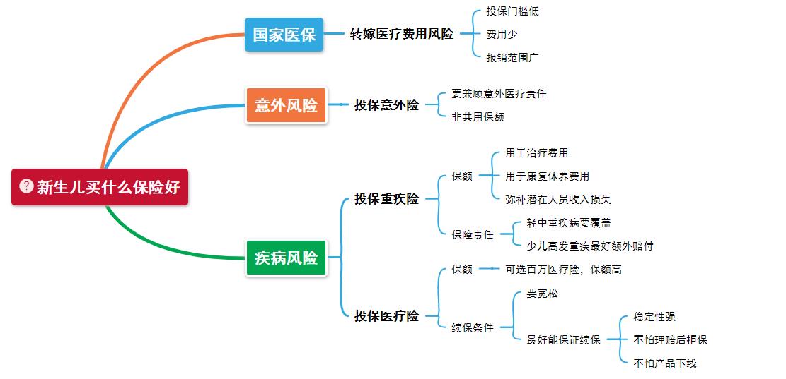 新生兒買哪些保險好.jpg