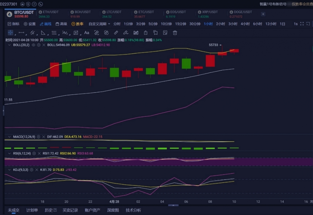 凯瑞希：4.28：比特币上午走势分析及操作建议参考1