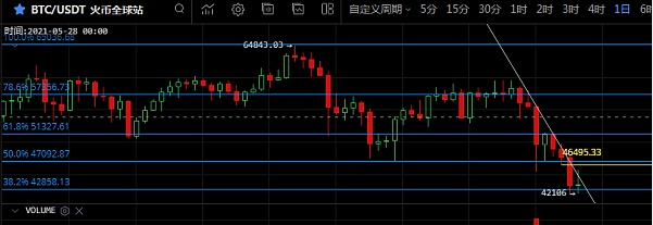 5.19：BTC持续下挫,后续是怎么走的,是继续下挫？还是反弹回调？1