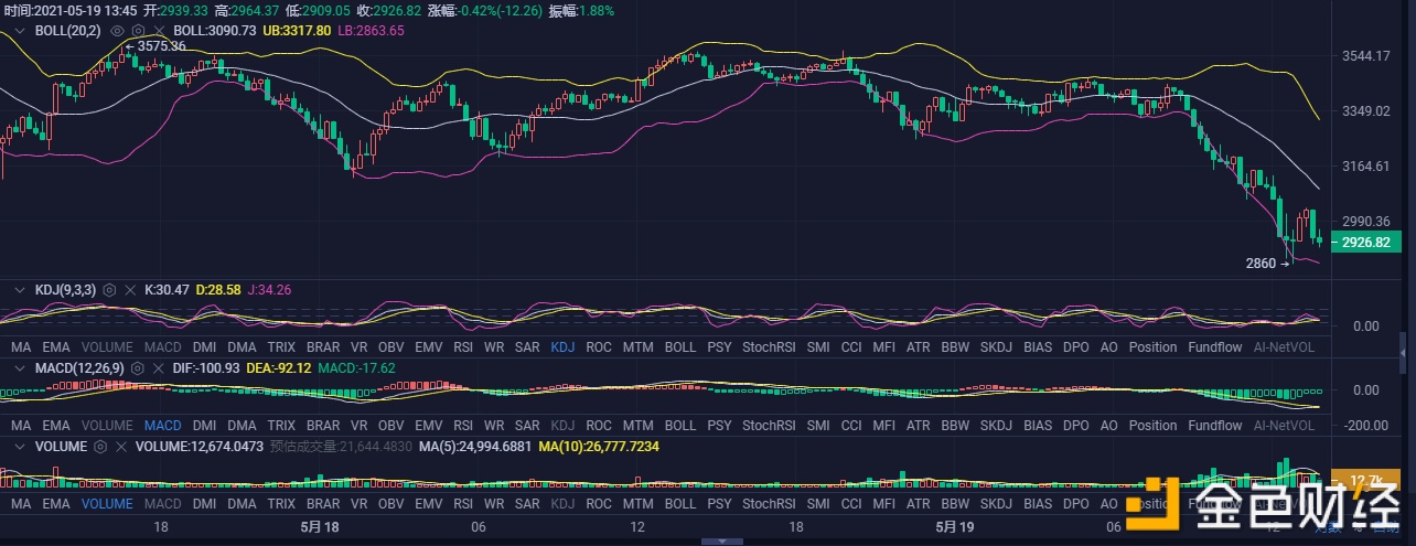 凯瑞希-5.19：午间ETH分析及操作建议1