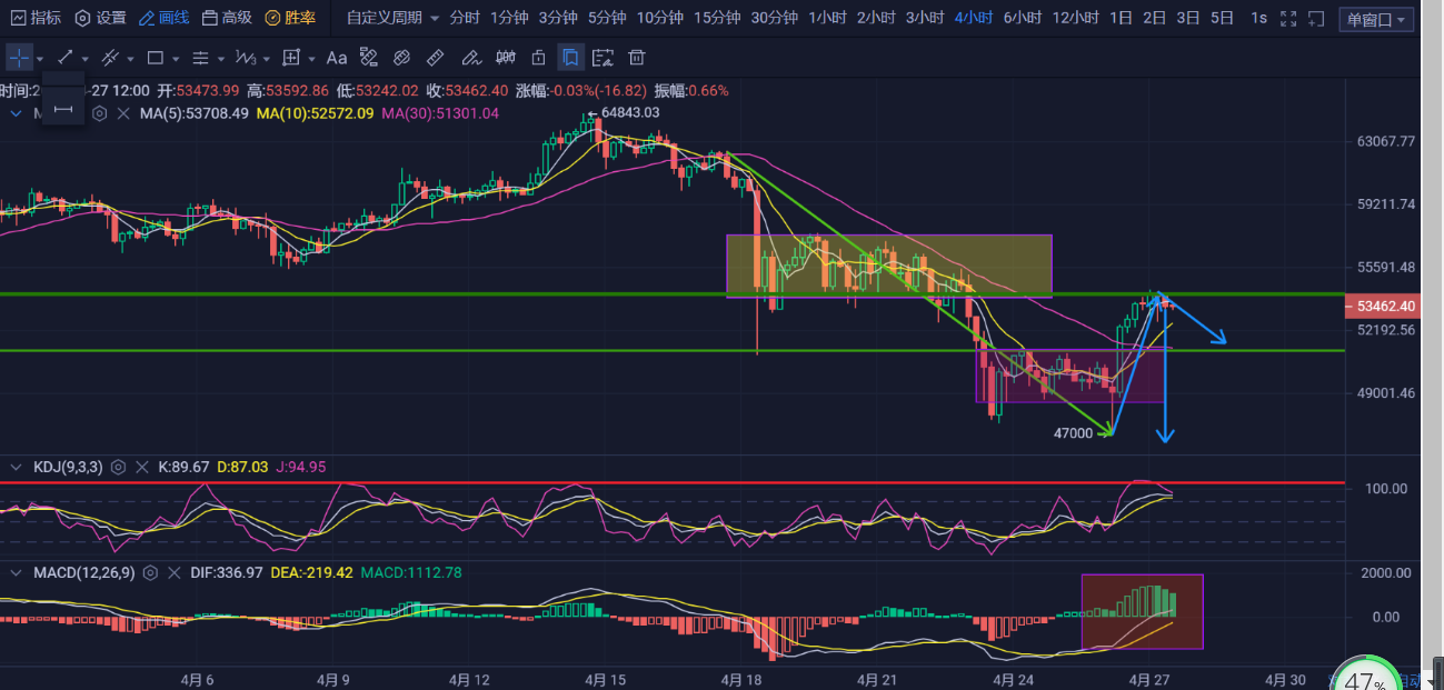 赵庭莎：4.27 比特币企稳后再度震荡向上上方压力看哪里？1