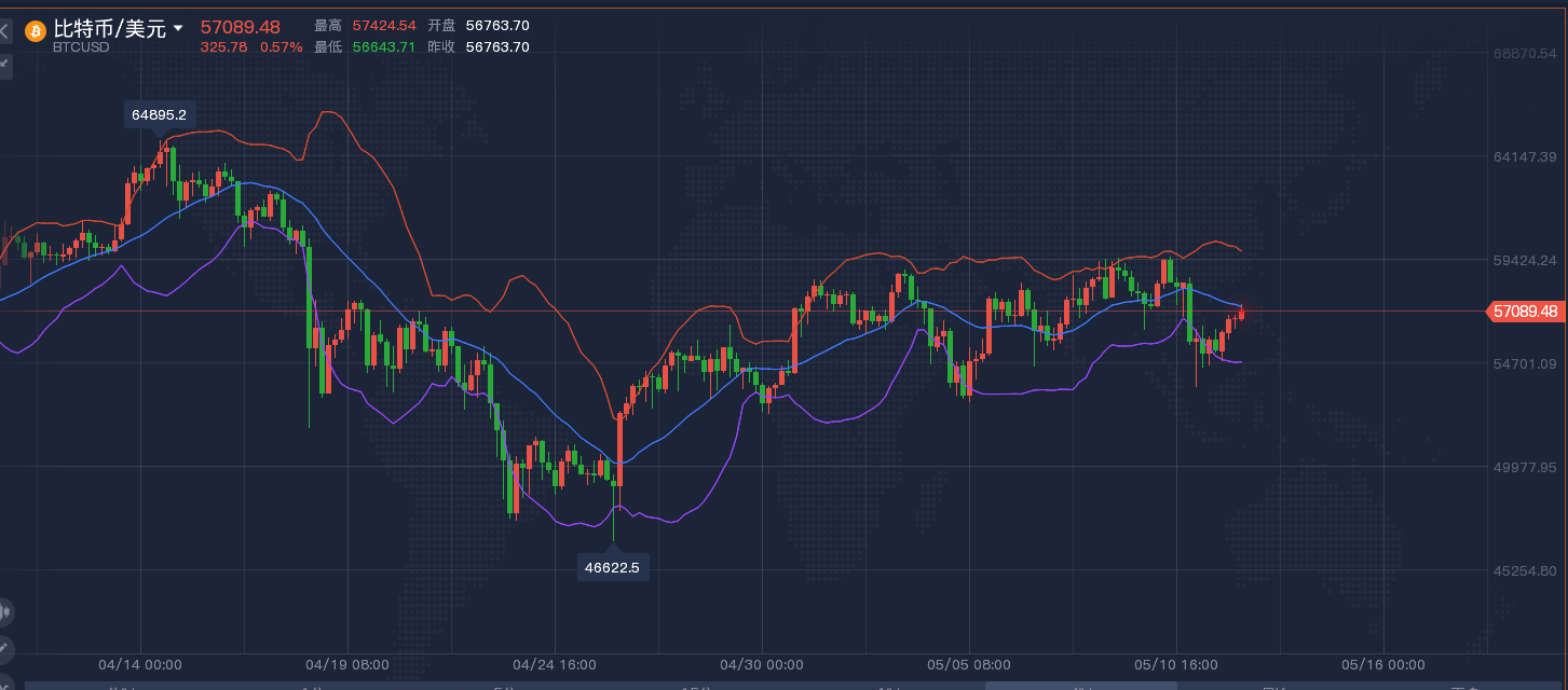 赵庭莎：5.12  币圈凌晨遭遇深度洗盘  比特币上行受阻震荡延续1