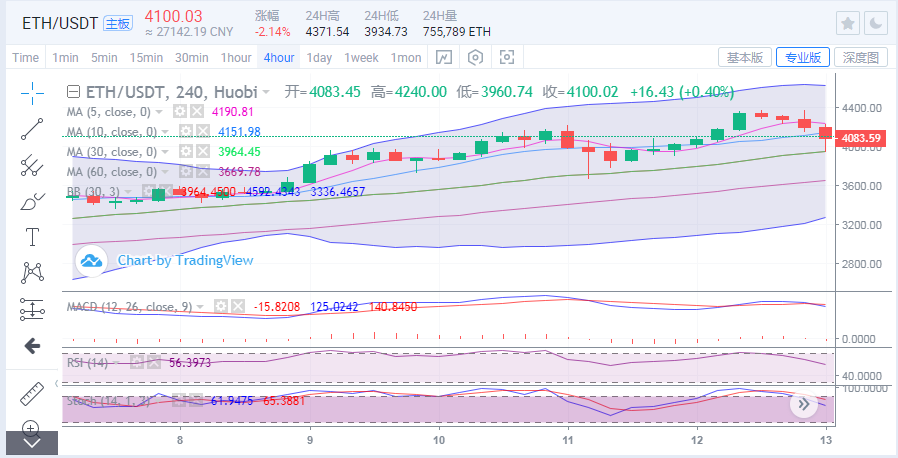 于集鑫：比特币跳水4000点再测支撑 以太坊上下拉伸盘整择向2