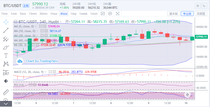 于集鑫：比特币多头回暖再测59500 以太坊区间压缩有望新高1