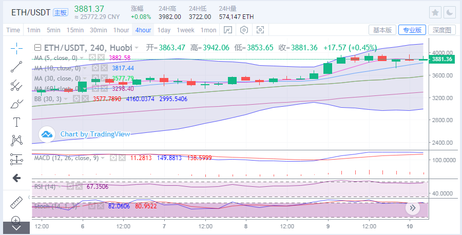 于集鑫：比特币多头回暖再测59500 以太坊区间压缩有望新高2