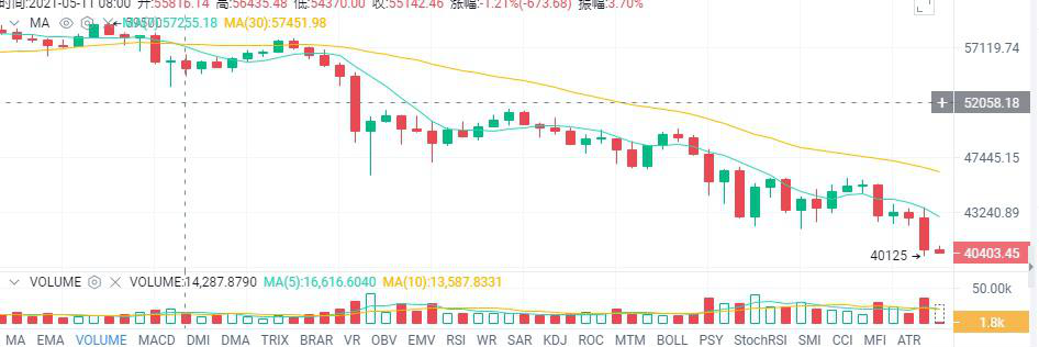 全泽解币:5.19午间比特币以太坊操作分析1 全泽解币:5.19午间比特币以太坊操作分析1