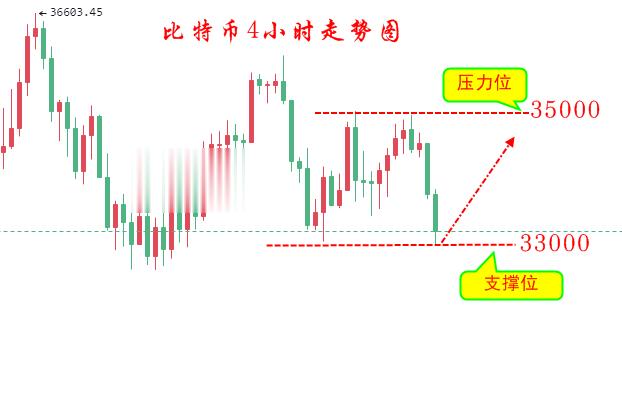 全泽解币：7.8比特币跌至33000附近，会不会再次探底？1