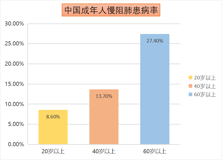 我国911万人因慢阻肺死亡疫情间如何面对呼吸杀手