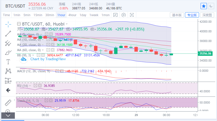 余恒说币：昨日行情大幅下跌  今日行情依旧不乐观1