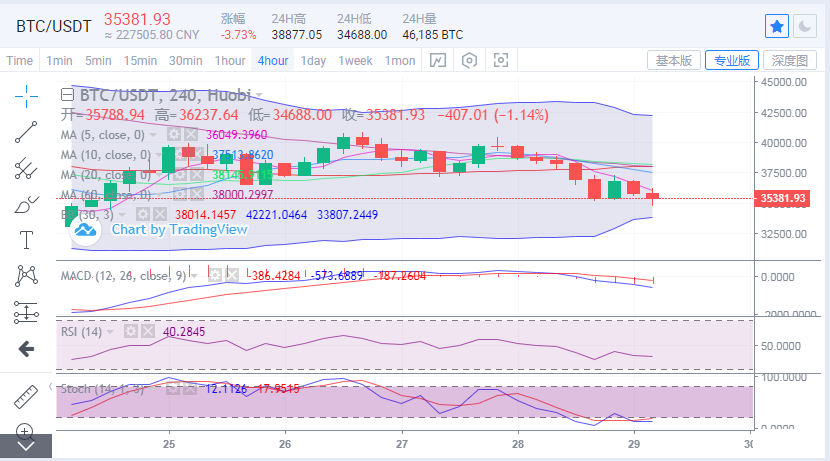 余恒说币：昨日行情大幅下跌  今日行情依旧不乐观