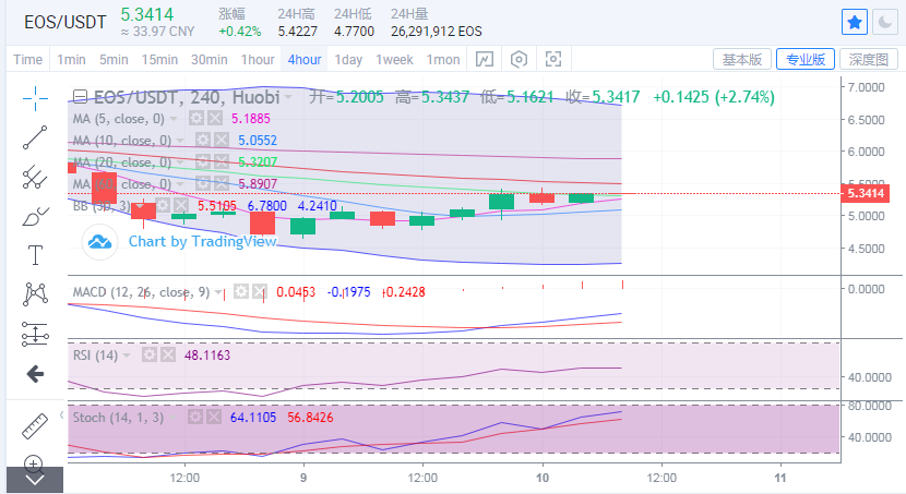 余恒说币：今日比特币走势较强  带动其他币种上行3