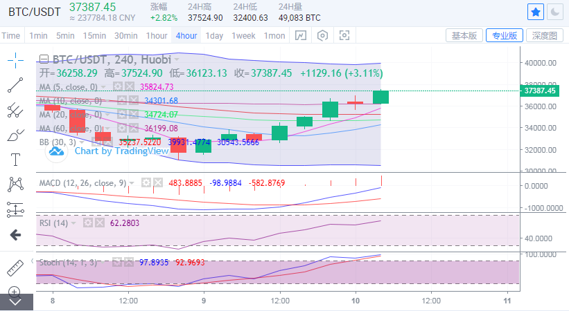 余恒说币：今日比特币走势较强  带动其他币种上行