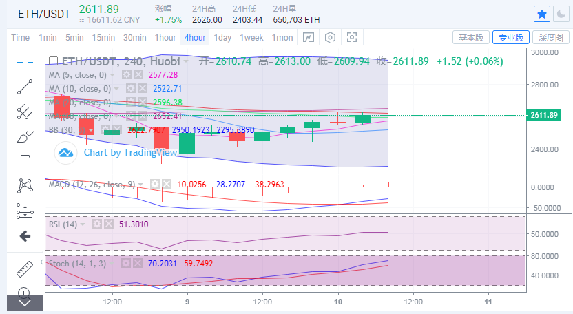 余恒说币：今日比特币走势较强  带动其他币种上行1