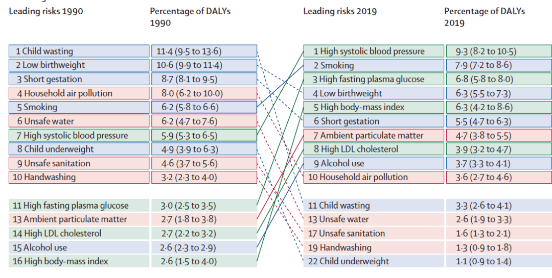 1990年和2019年首要健康风险因素对比2.png