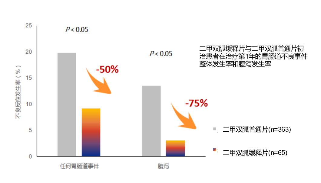 二甲双胍缓释片可减少胃肠道不良事件发生.png