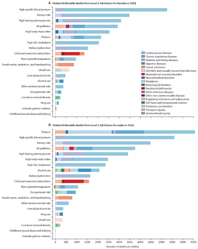 2019年导致不同性别人群死亡的主要危险因素.png