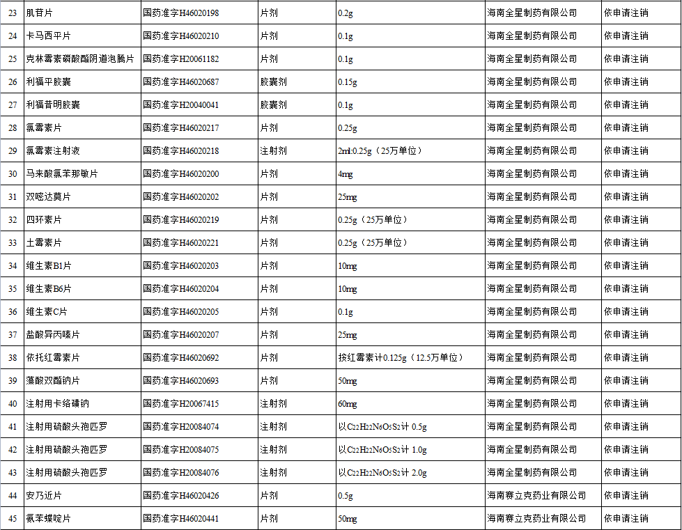 国家药监局公布注销醋酸甲地孕酮分散片等283个药品注册证书