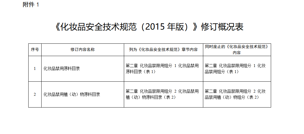 国家药监局公布更新化妆品禁用原料目录