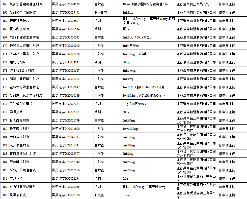 国家药监局公布注销醋酸甲地孕酮分散片等283个药品注册证书