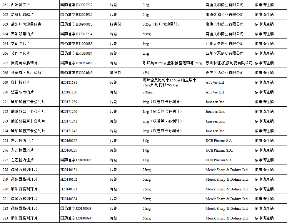 国家药监局公布注销醋酸甲地孕酮分散片等283个药品注册证书