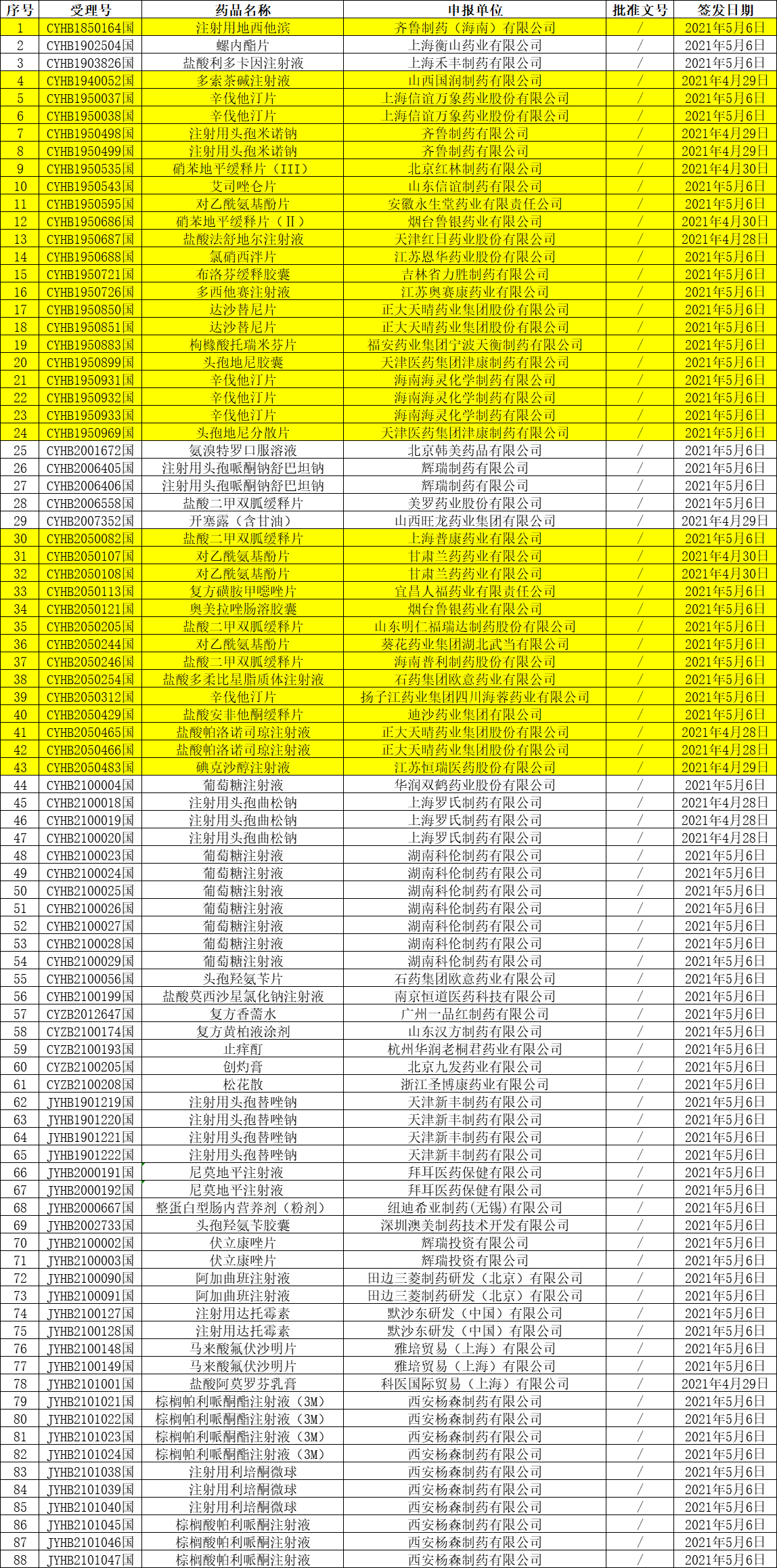 36个品规通过一致性评价，10个注射剂，盐酸多柔比星脂质体，碘克沙醇，硝苯地平缓释片.....