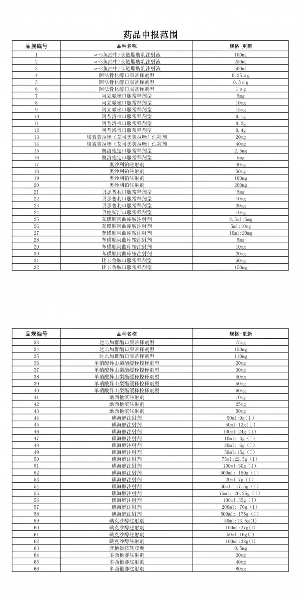 第五批药品集采申报进行中，涉202个品规