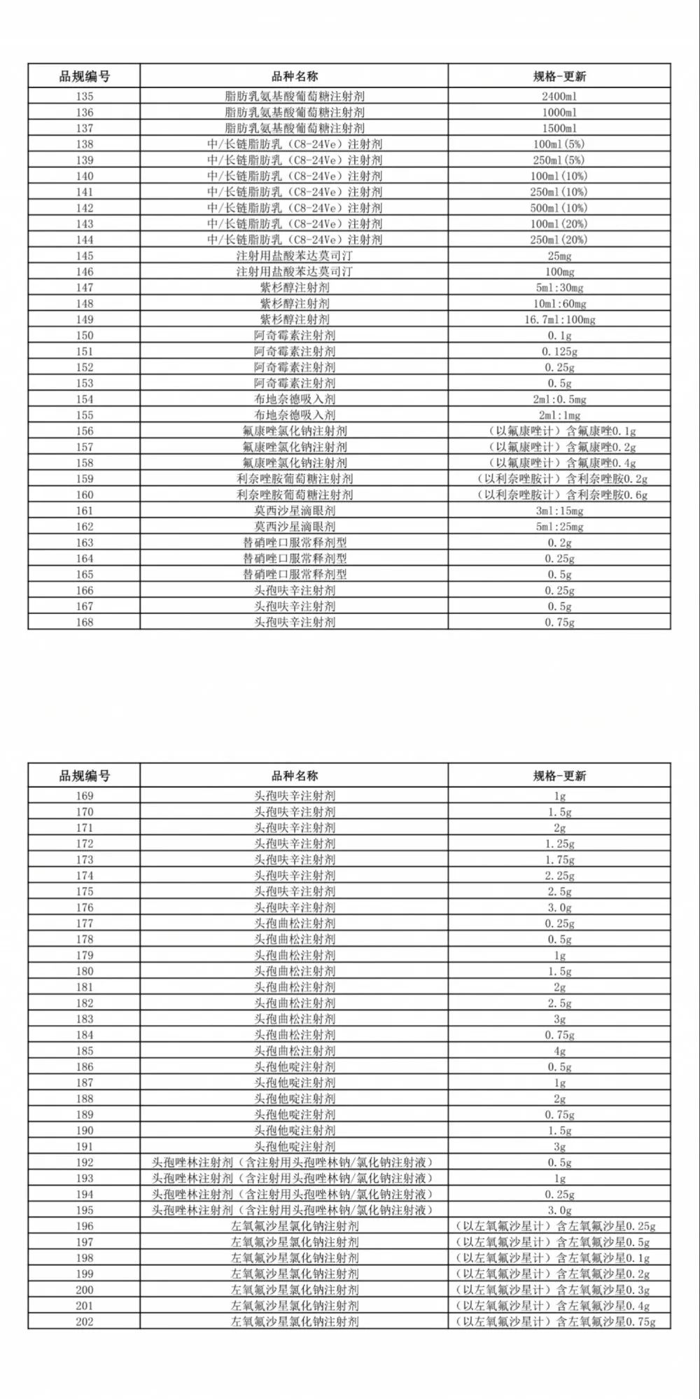 第五批药品集采申报进行中，涉202个品规