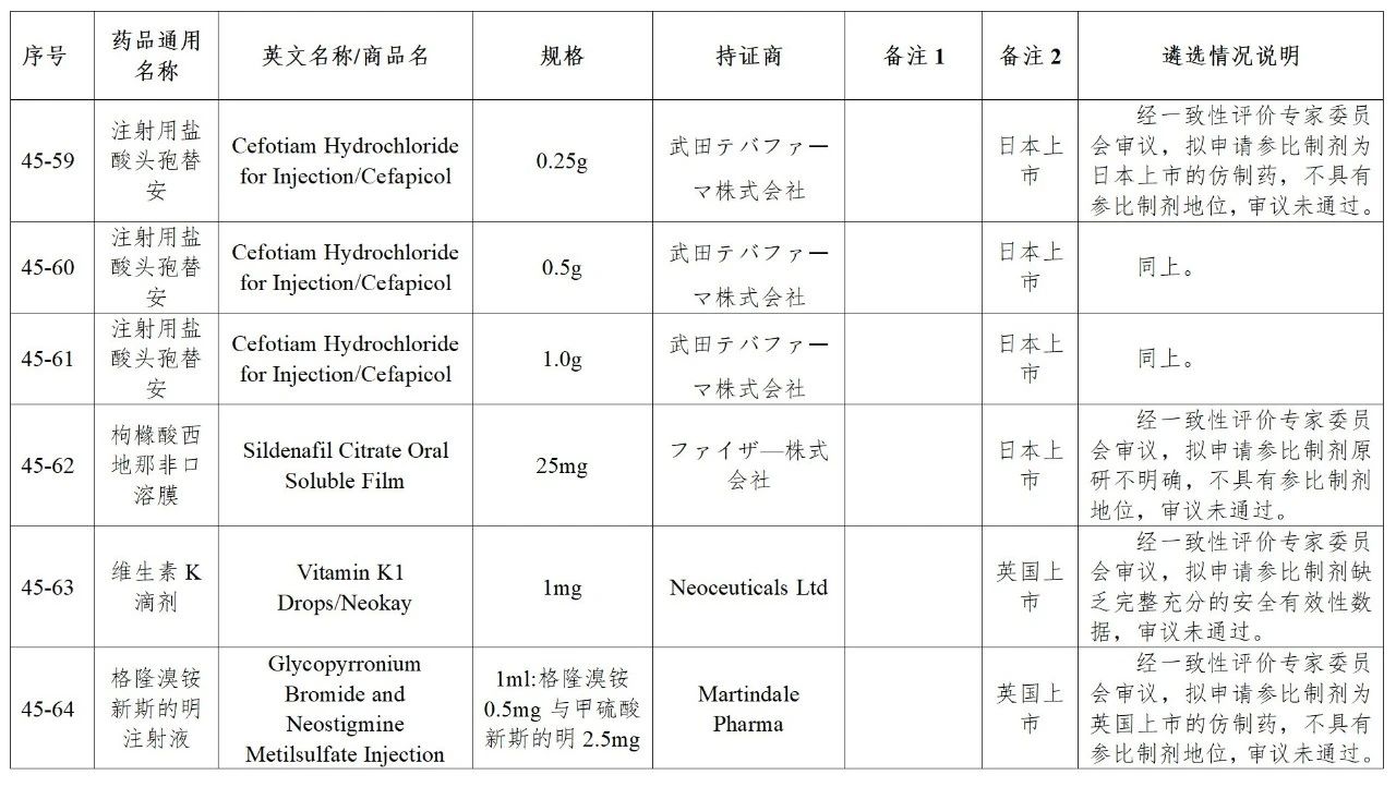 CDE发布45批参比目录公示，多个参比制剂二次审议未通过！