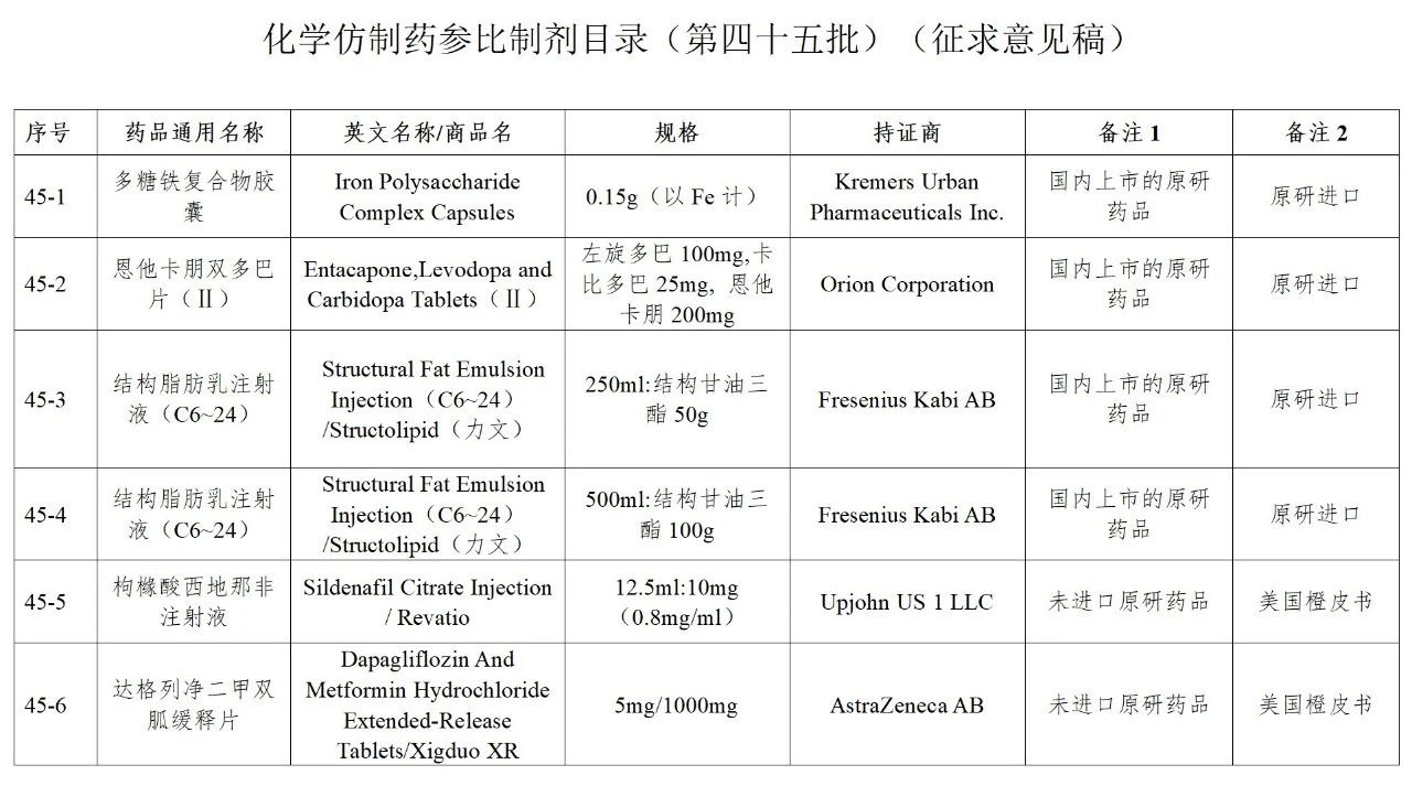 CDE发布45批参比目录公示，多个参比制剂二次审议未通过！