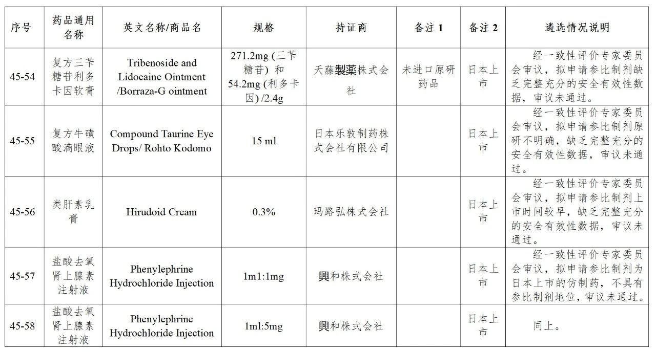 CDE发布45批参比目录公示，多个参比制剂二次审议未通过！