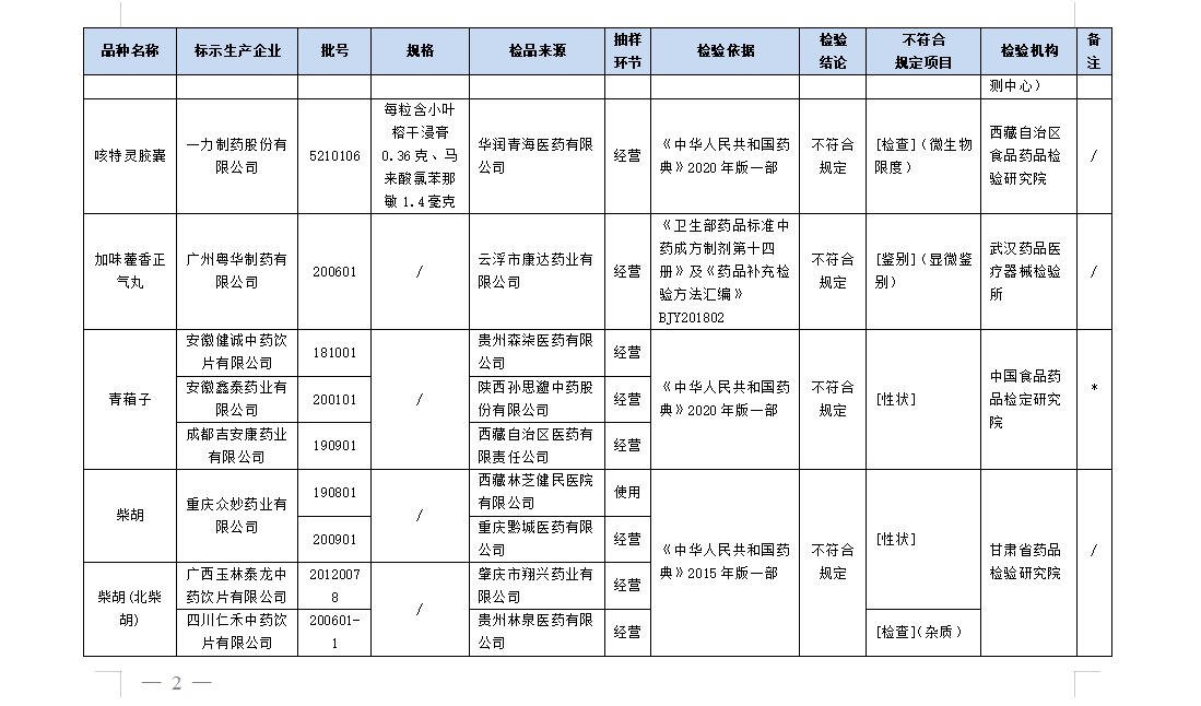 最新消息!CDE发布这16批次药品不符合规定