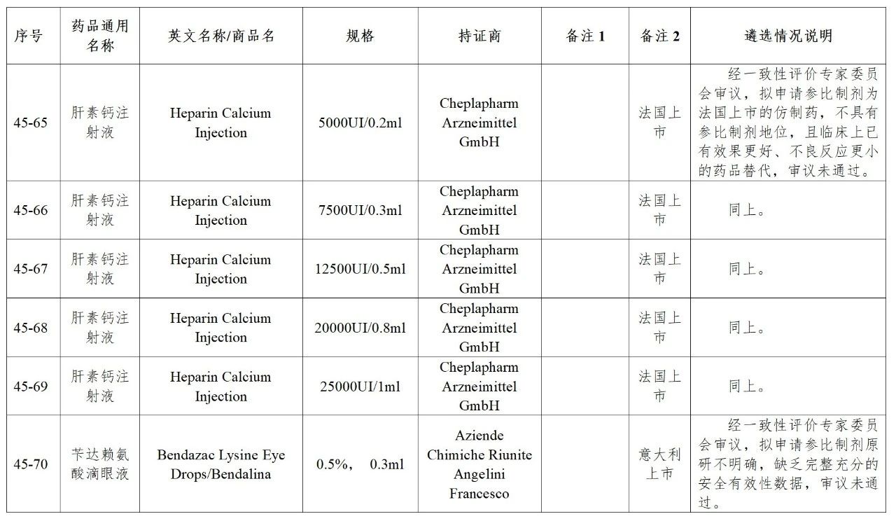 CDE发布45批参比目录公示，多个参比制剂二次审议未通过！