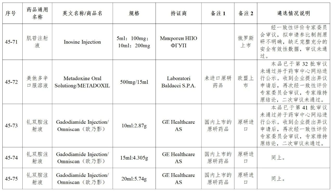 CDE发布45批参比目录公示，多个参比制剂二次审议未通过！