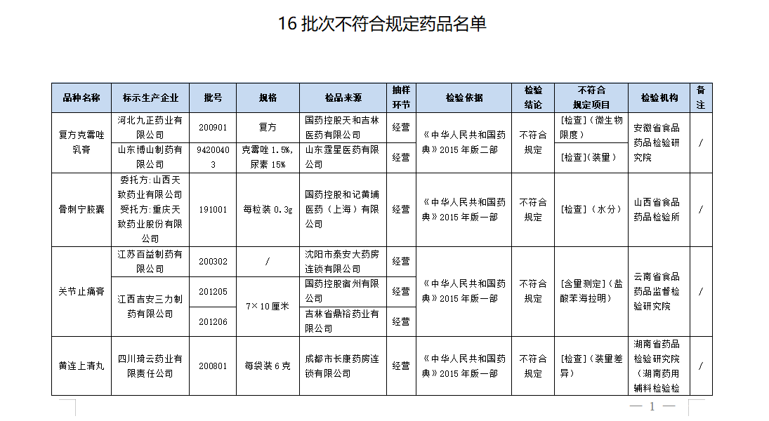 最新消息!CDE发布这16批次药品不符合规定