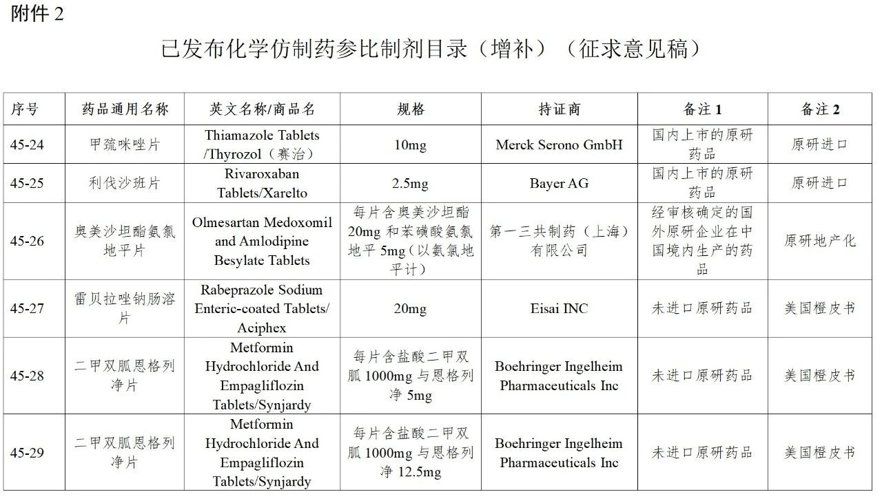 CDE发布45批参比目录公示，多个参比制剂二次审议未通过！