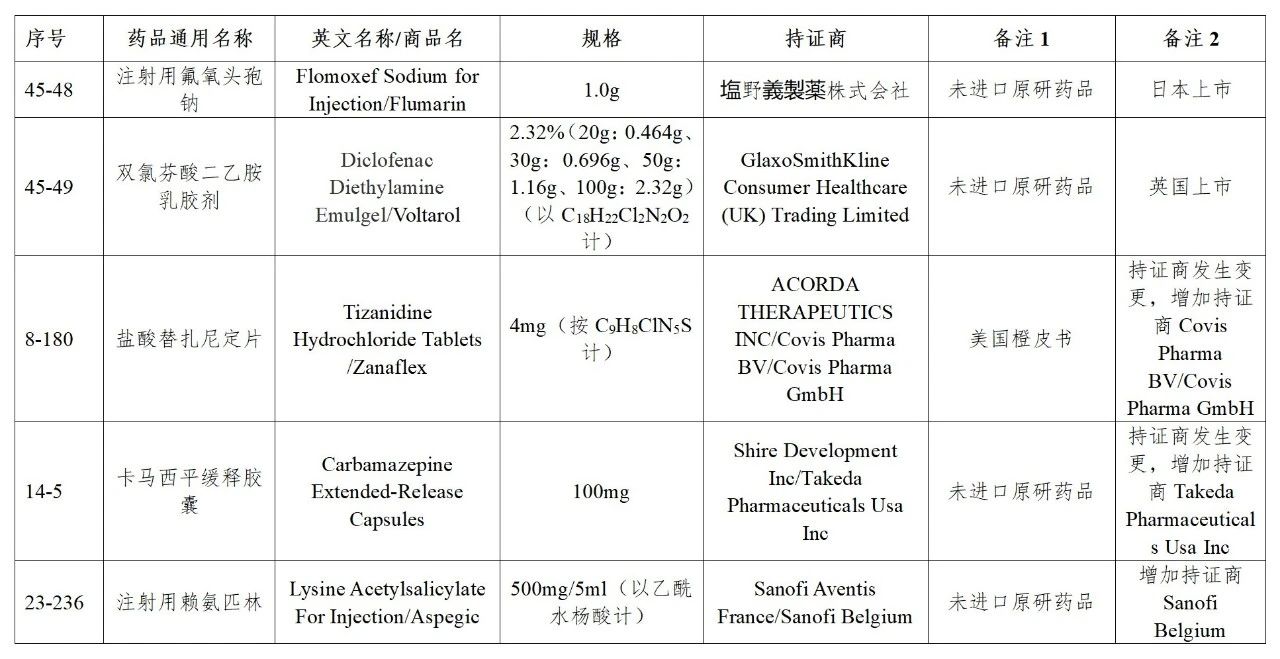 CDE发布45批参比目录公示，多个参比制剂二次审议未通过！