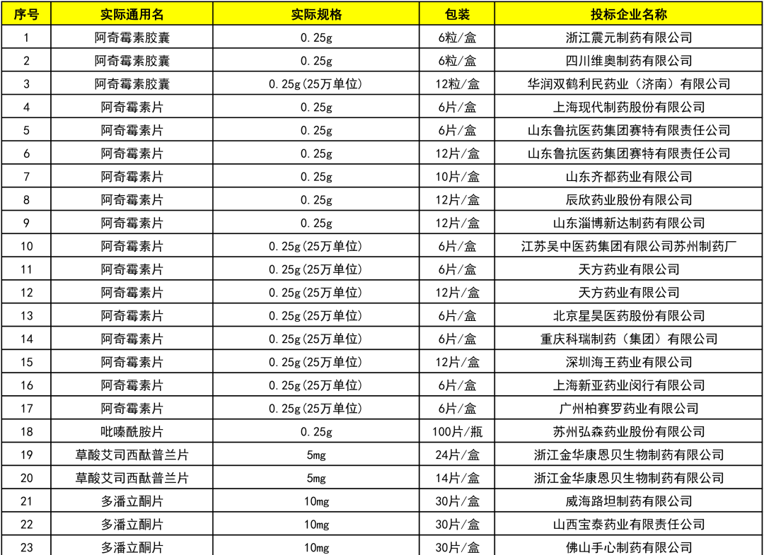 【药品集中采购】154个品种，暂停挂网采购