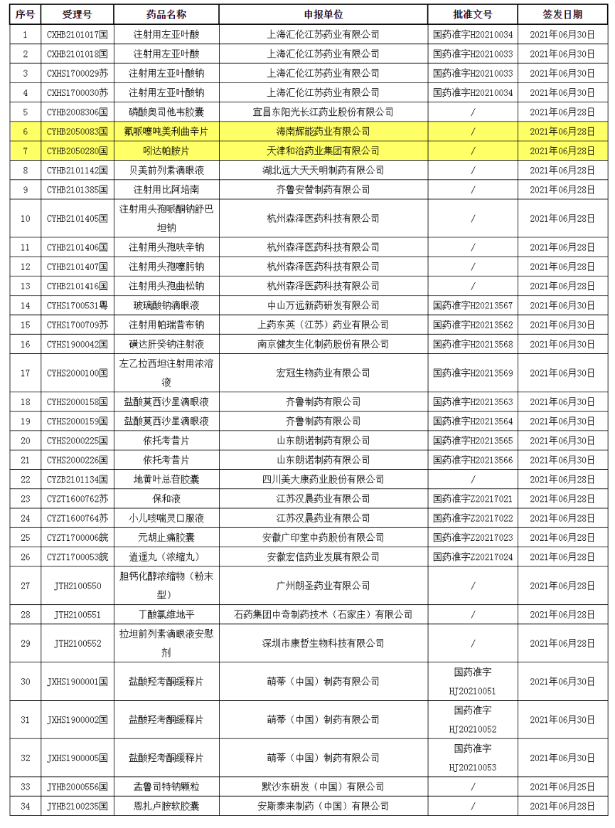 【NMPA发布】吲达帕胺片、氟哌噻吨美利曲辛片过一致性评价，多款药品新获批