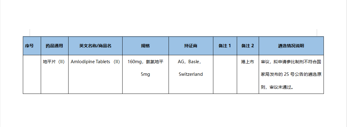 第46批化学仿制药参比目录的公示（征求意见稿）