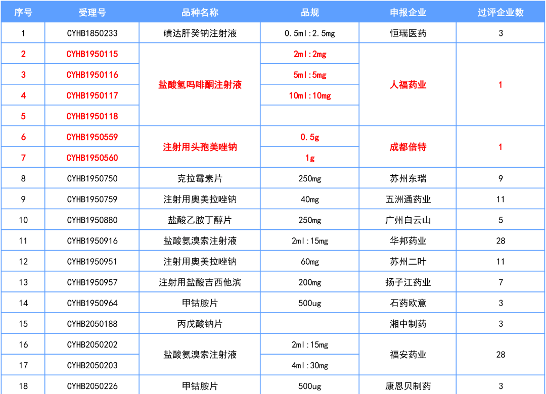 最新药品一致性评价目录，25品规过评，2首家